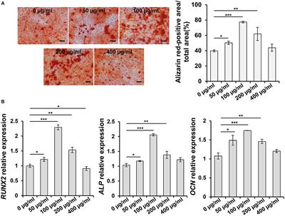 A Tetra-PEG Hydrogel Based Aspirin Sustained Release System Exerts Beneficial Effects on Periodontal Ligament Stem Cells Mediated Bone Regeneration